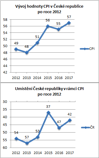 Vývoj Indexu CPI v Ceské republice